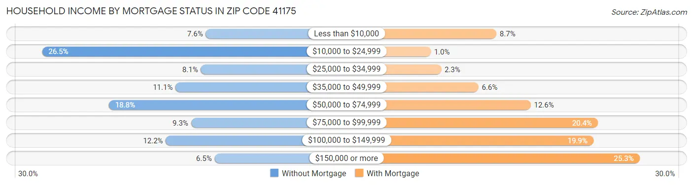 Household Income by Mortgage Status in Zip Code 41175