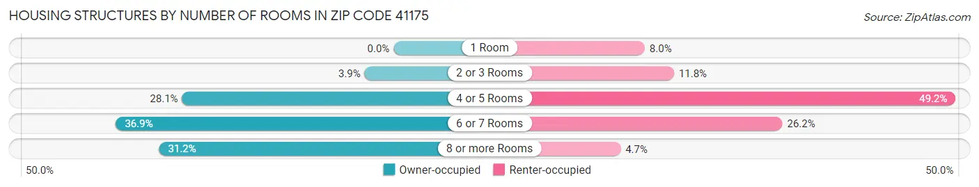 Housing Structures by Number of Rooms in Zip Code 41175
