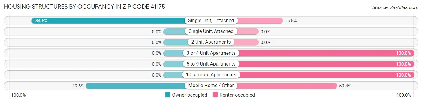 Housing Structures by Occupancy in Zip Code 41175