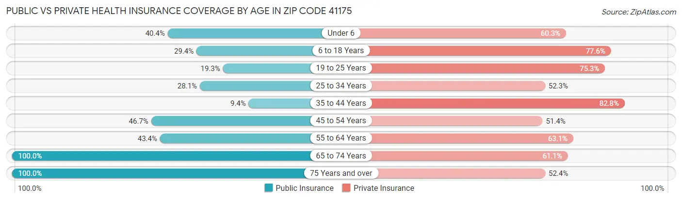 Public vs Private Health Insurance Coverage by Age in Zip Code 41175