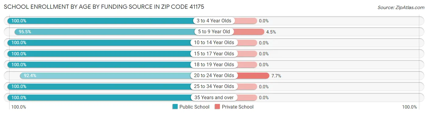 School Enrollment by Age by Funding Source in Zip Code 41175