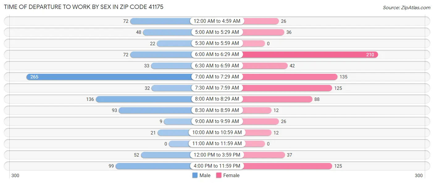 Time of Departure to Work by Sex in Zip Code 41175