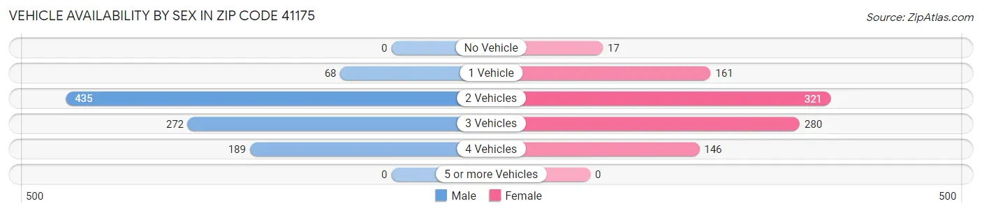 Vehicle Availability by Sex in Zip Code 41175