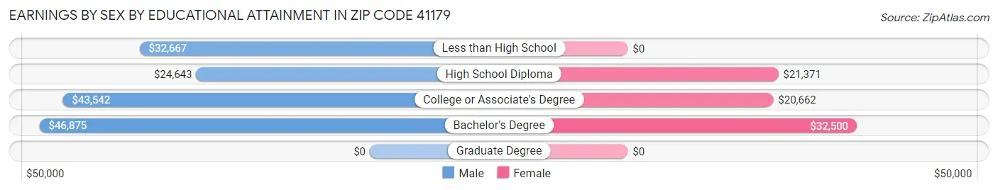 Earnings by Sex by Educational Attainment in Zip Code 41179