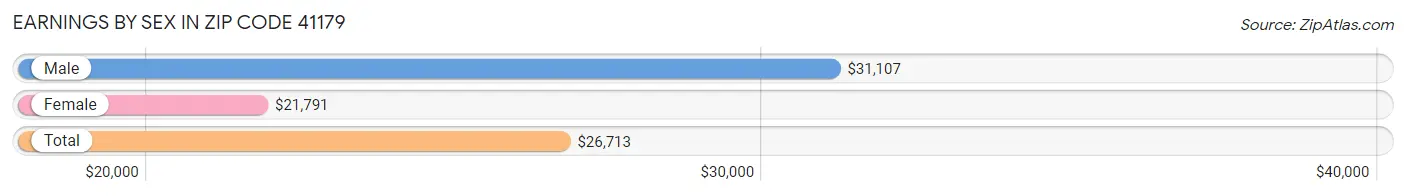 Earnings by Sex in Zip Code 41179