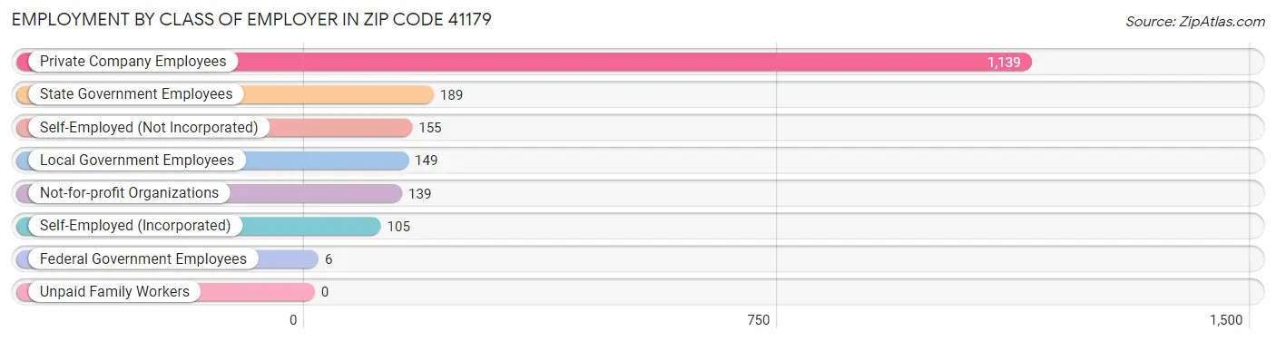 Employment by Class of Employer in Zip Code 41179
