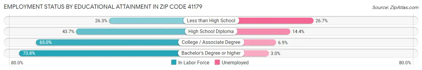 Employment Status by Educational Attainment in Zip Code 41179