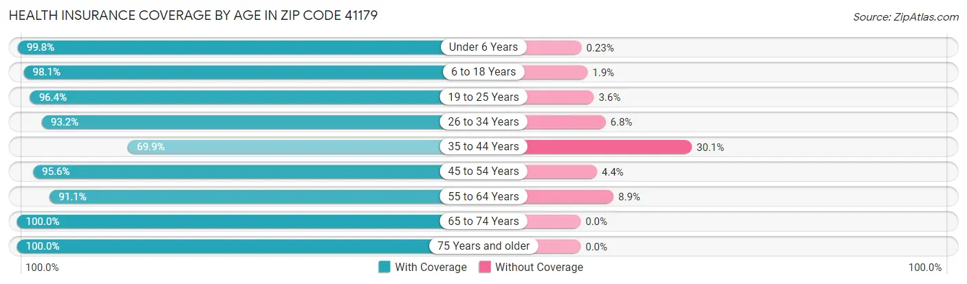 Health Insurance Coverage by Age in Zip Code 41179