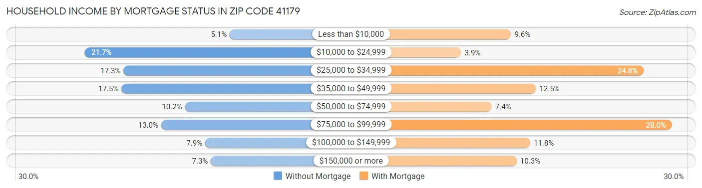Household Income by Mortgage Status in Zip Code 41179