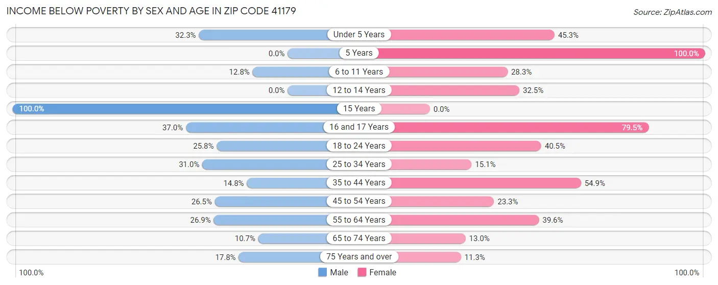 Income Below Poverty by Sex and Age in Zip Code 41179
