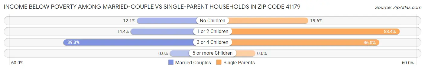 Income Below Poverty Among Married-Couple vs Single-Parent Households in Zip Code 41179