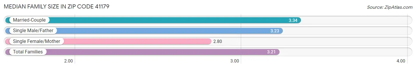 Median Family Size in Zip Code 41179