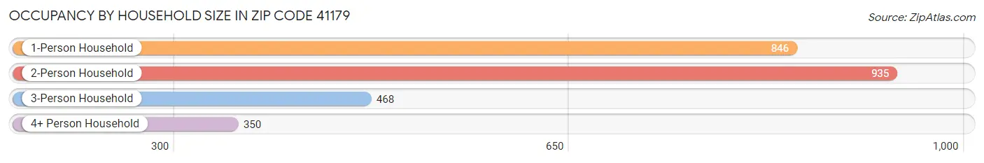 Occupancy by Household Size in Zip Code 41179