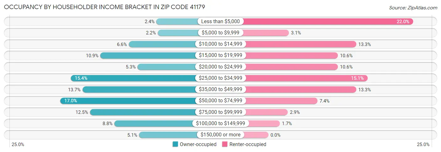 Occupancy by Householder Income Bracket in Zip Code 41179