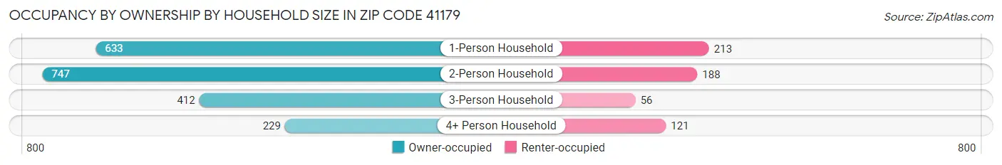 Occupancy by Ownership by Household Size in Zip Code 41179
