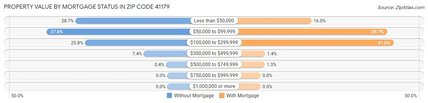 Property Value by Mortgage Status in Zip Code 41179