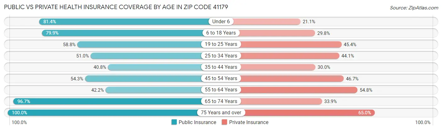 Public vs Private Health Insurance Coverage by Age in Zip Code 41179