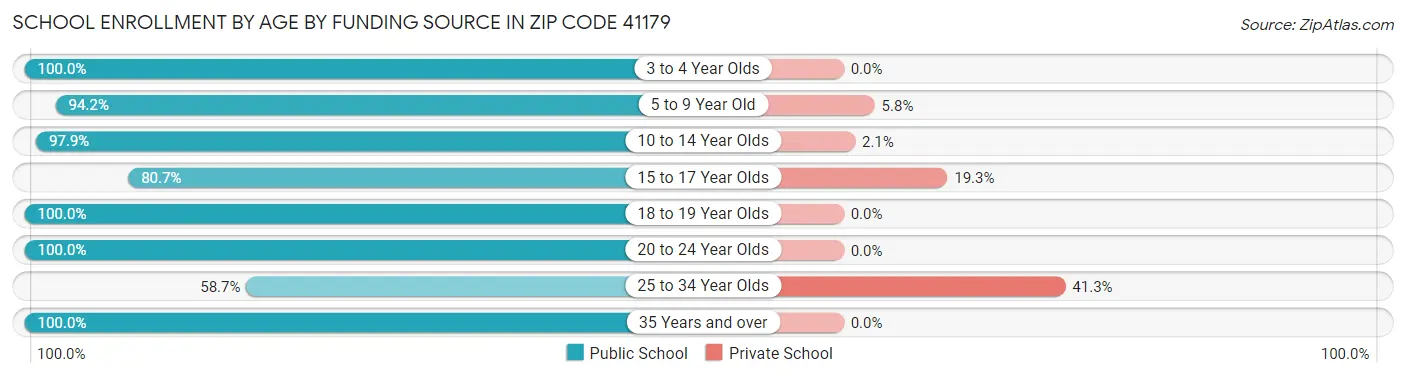 School Enrollment by Age by Funding Source in Zip Code 41179