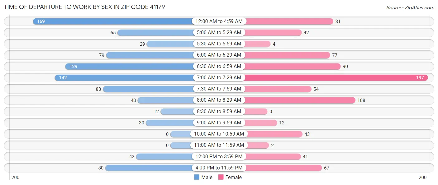 Time of Departure to Work by Sex in Zip Code 41179