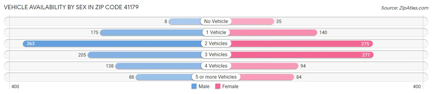 Vehicle Availability by Sex in Zip Code 41179