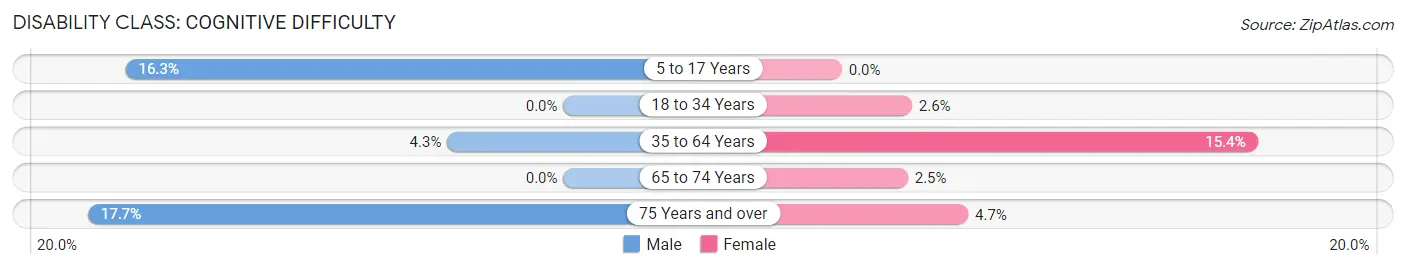 Disability in Zip Code 41183: <span>Cognitive Difficulty</span>