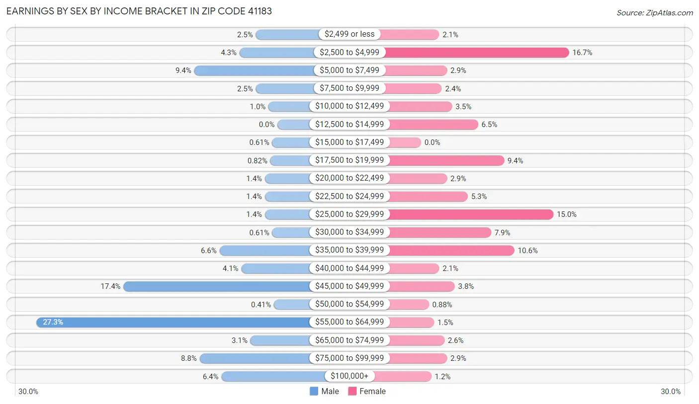 Earnings by Sex by Income Bracket in Zip Code 41183