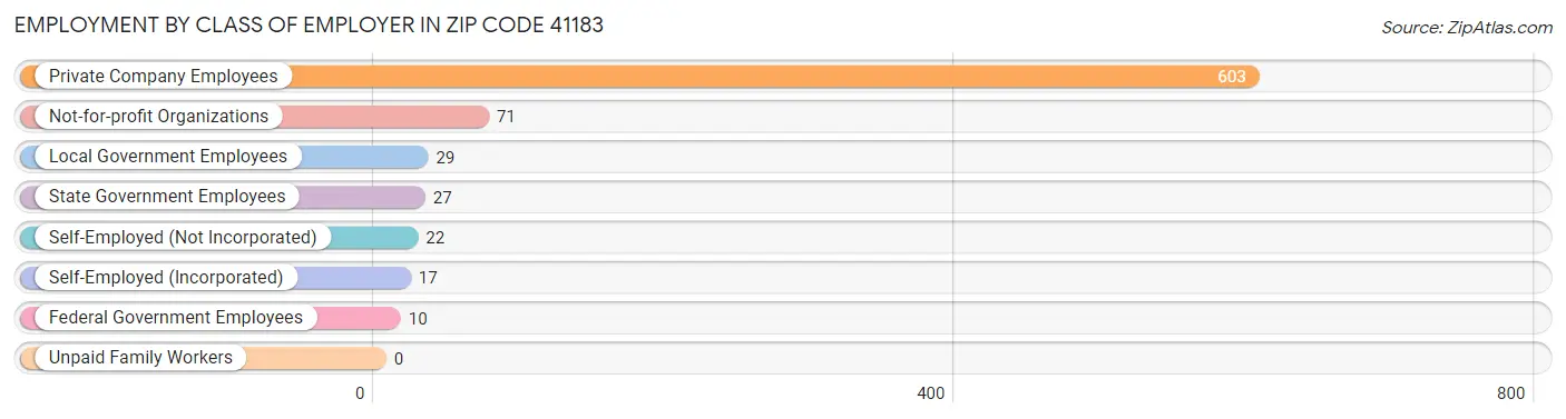 Employment by Class of Employer in Zip Code 41183