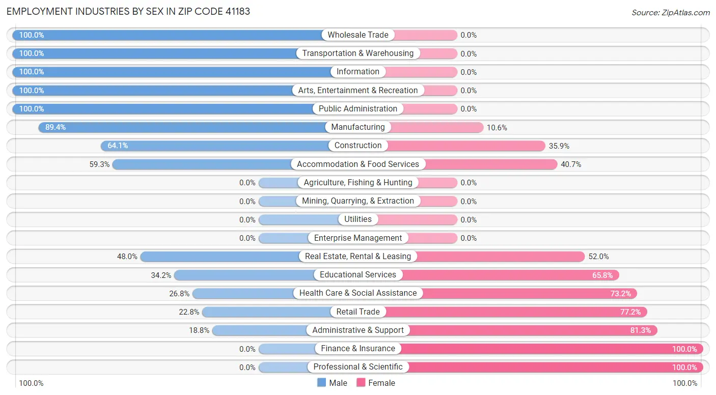 Employment Industries by Sex in Zip Code 41183