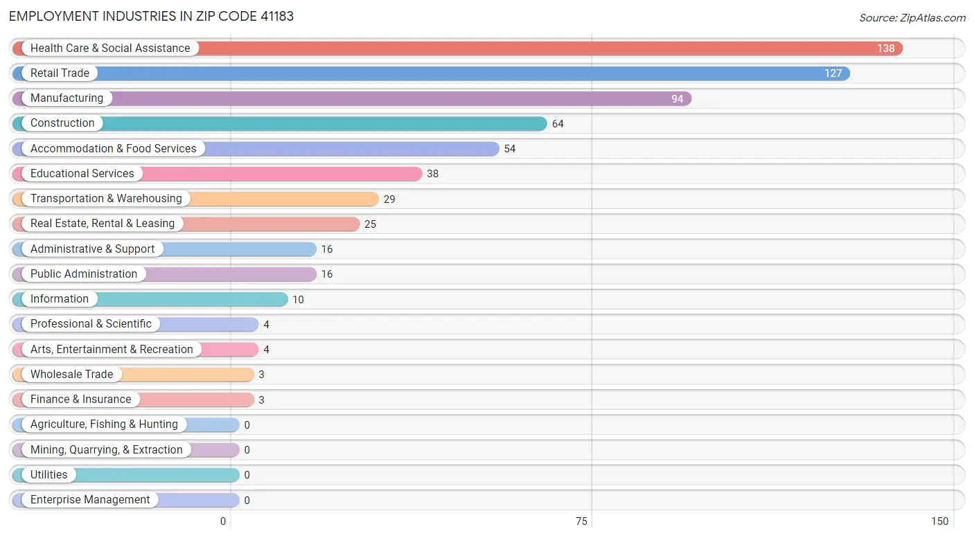 Employment Industries in Zip Code 41183