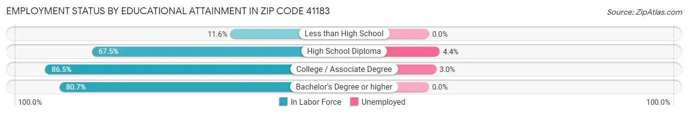 Employment Status by Educational Attainment in Zip Code 41183