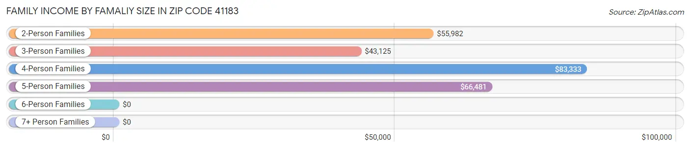 Family Income by Famaliy Size in Zip Code 41183