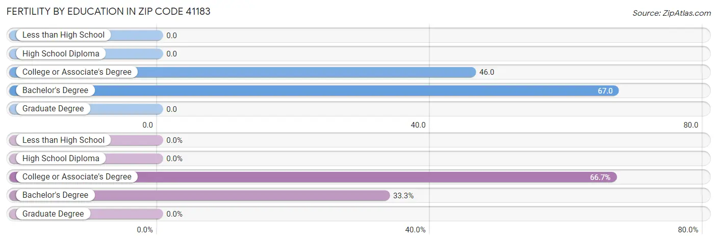 Female Fertility by Education Attainment in Zip Code 41183