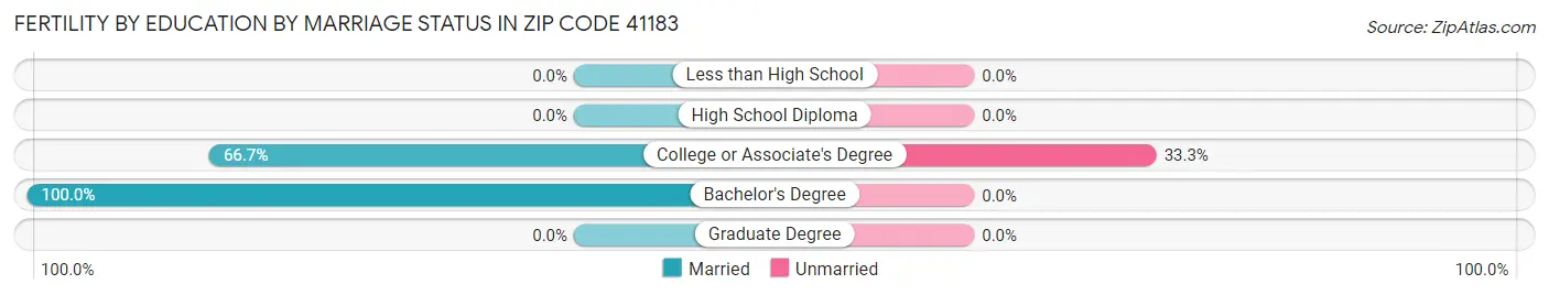 Female Fertility by Education by Marriage Status in Zip Code 41183