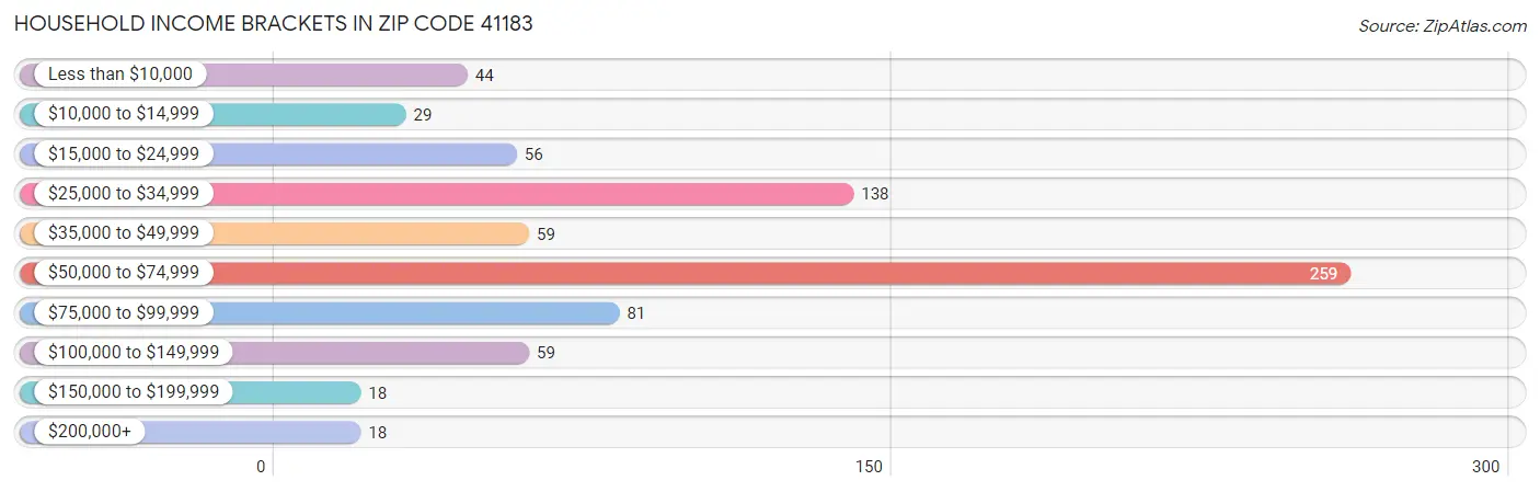 Household Income Brackets in Zip Code 41183