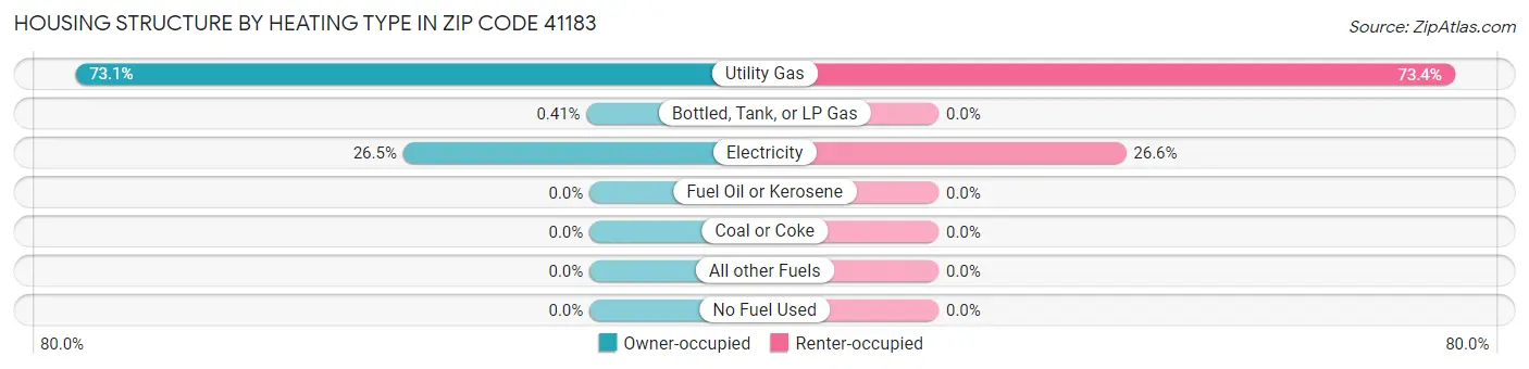 Housing Structure by Heating Type in Zip Code 41183