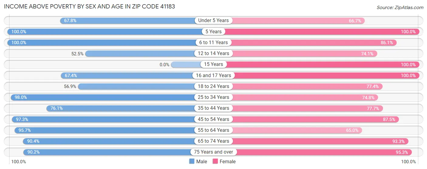Income Above Poverty by Sex and Age in Zip Code 41183