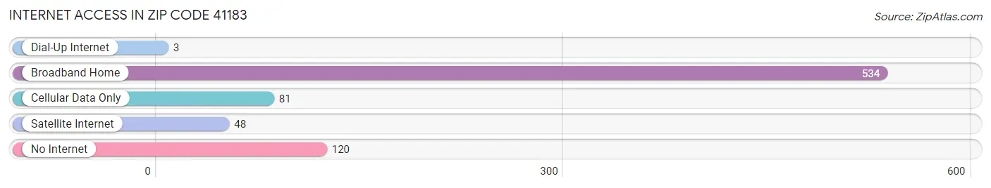 Internet Access in Zip Code 41183