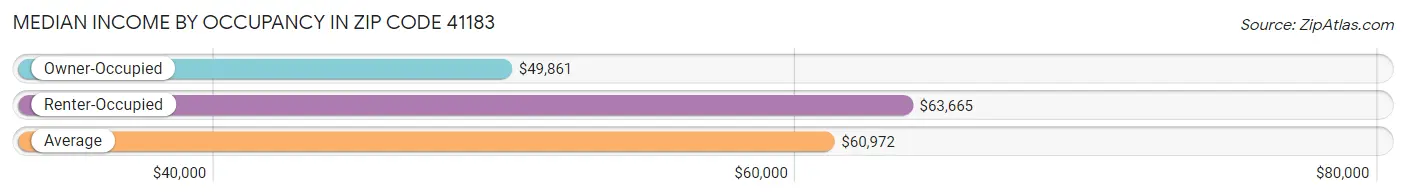 Median Income by Occupancy in Zip Code 41183