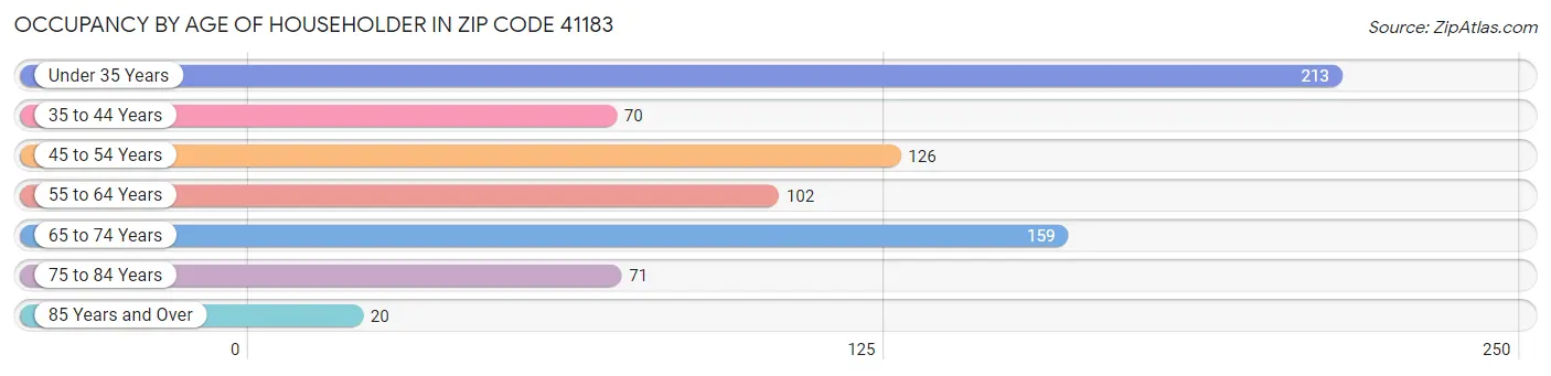 Occupancy by Age of Householder in Zip Code 41183