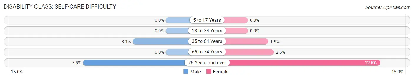 Disability in Zip Code 41183: <span>Self-Care Difficulty</span>