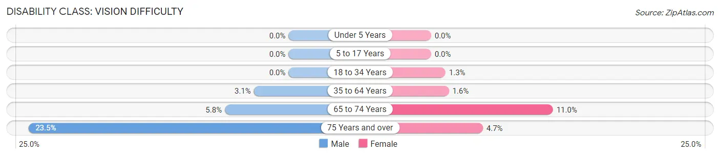 Disability in Zip Code 41183: <span>Vision Difficulty</span>