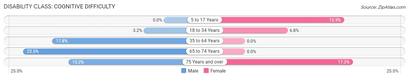 Disability in Zip Code 41189: <span>Cognitive Difficulty</span>