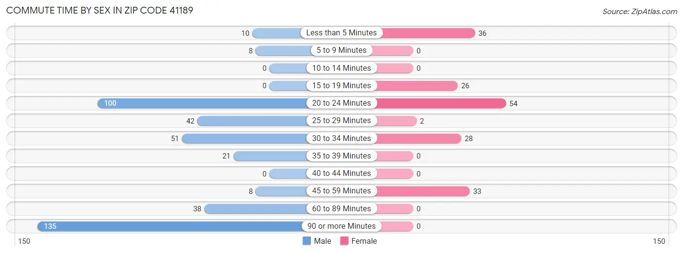 Commute Time by Sex in Zip Code 41189
