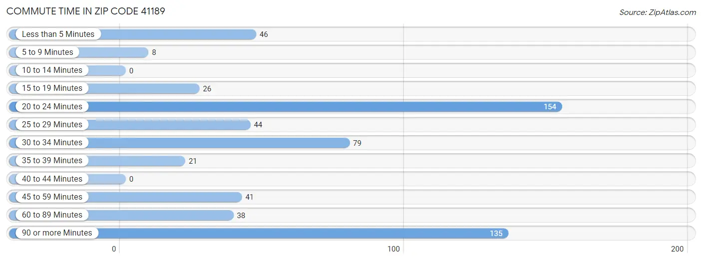 Commute Time in Zip Code 41189