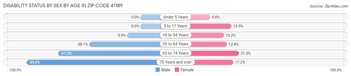 Disability Status by Sex by Age in Zip Code 41189