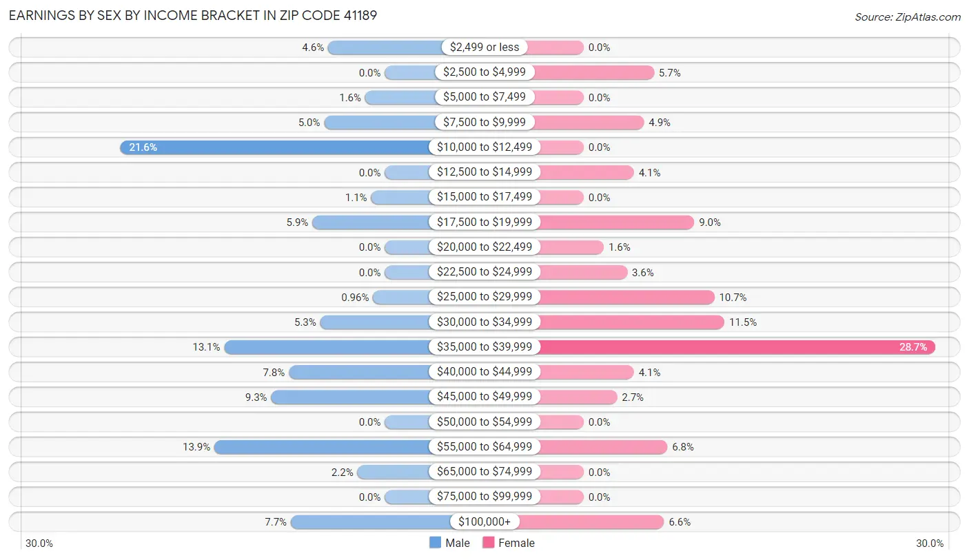 Earnings by Sex by Income Bracket in Zip Code 41189