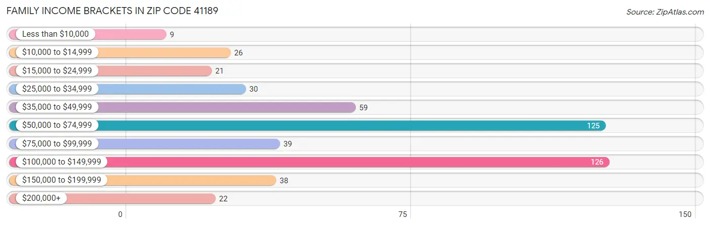 Family Income Brackets in Zip Code 41189