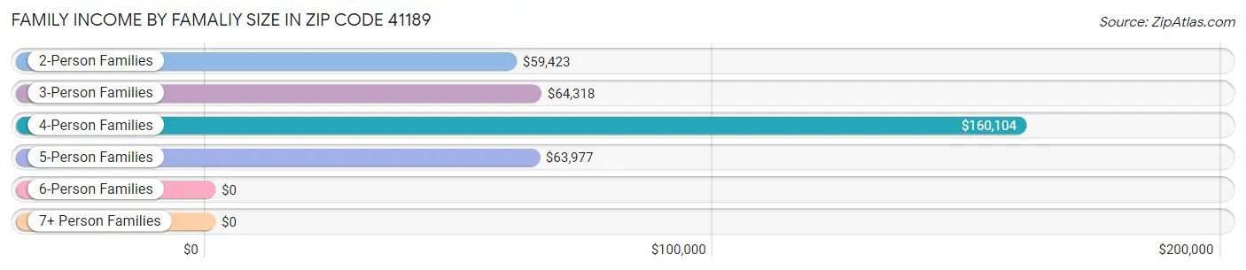 Family Income by Famaliy Size in Zip Code 41189