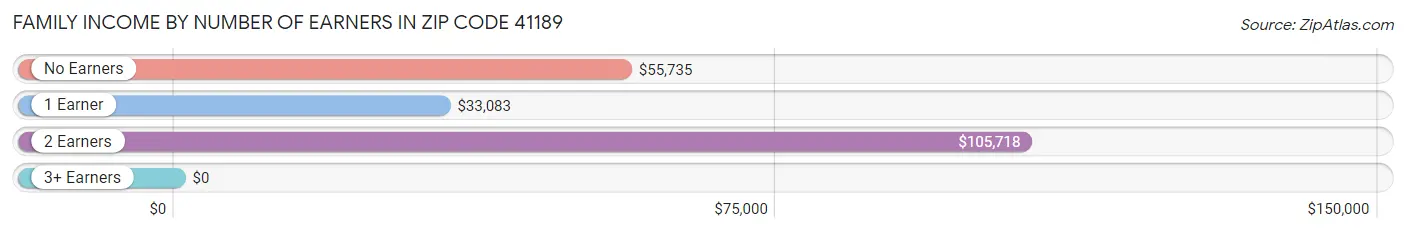 Family Income by Number of Earners in Zip Code 41189