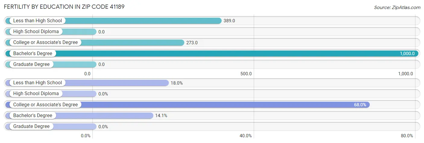 Female Fertility by Education Attainment in Zip Code 41189